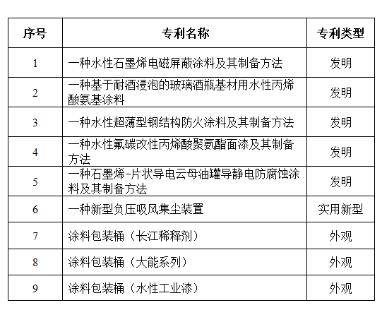 喜讯：长江涂料专利工作结硕果！